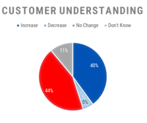 Customer Understanding